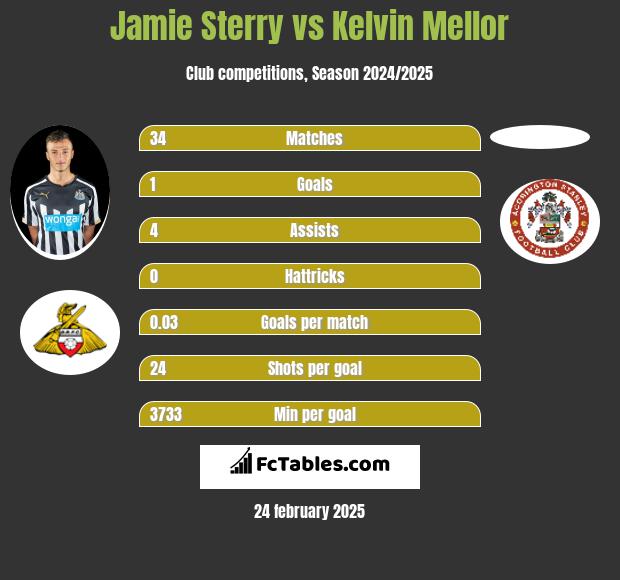 Jamie Sterry vs Kelvin Mellor h2h player stats