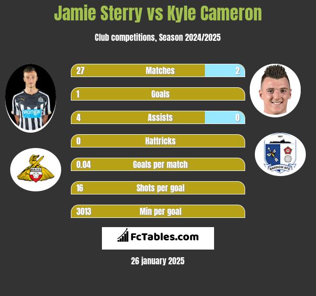 Jamie Sterry vs Kyle Cameron h2h player stats