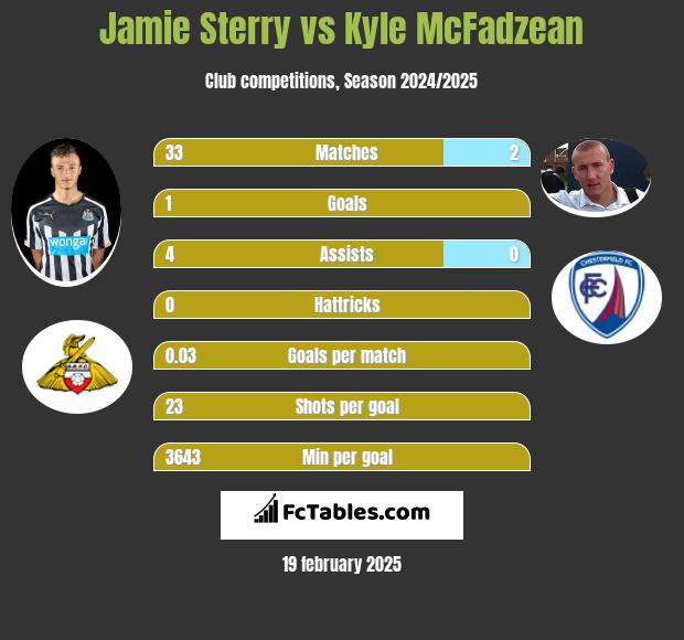 Jamie Sterry vs Kyle McFadzean h2h player stats