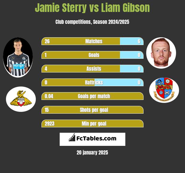 Jamie Sterry vs Liam Gibson h2h player stats