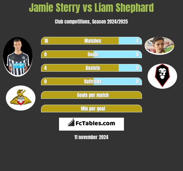 Jamie Sterry vs Liam Shephard h2h player stats