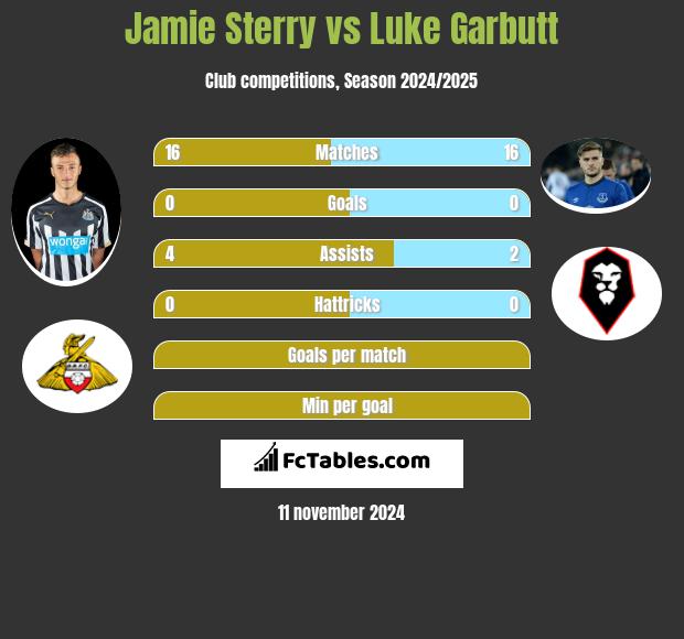 Jamie Sterry vs Luke Garbutt h2h player stats