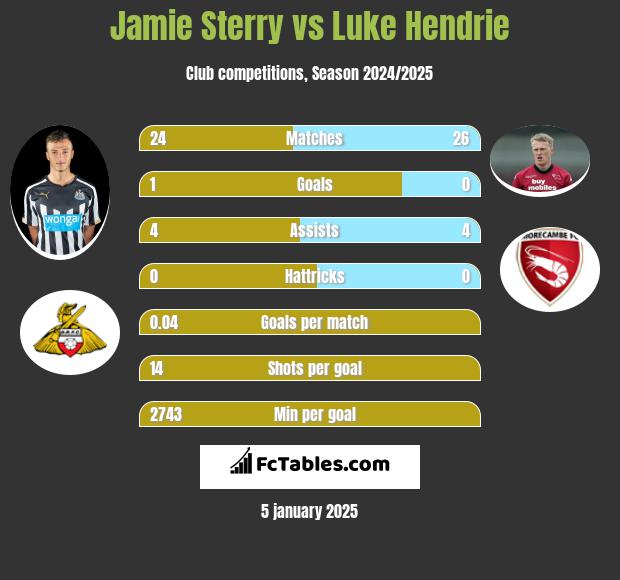 Jamie Sterry vs Luke Hendrie h2h player stats