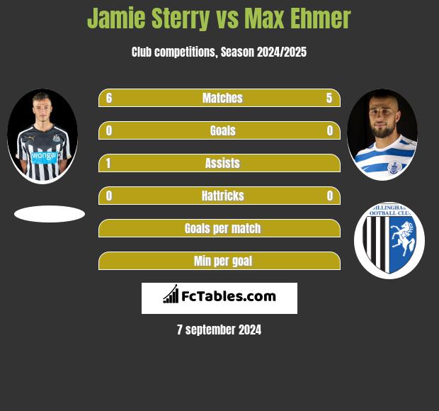 Jamie Sterry vs Max Ehmer h2h player stats