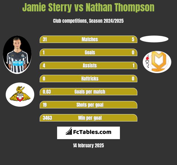 Jamie Sterry vs Nathan Thompson h2h player stats