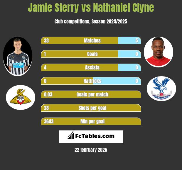 Jamie Sterry vs Nathaniel Clyne h2h player stats