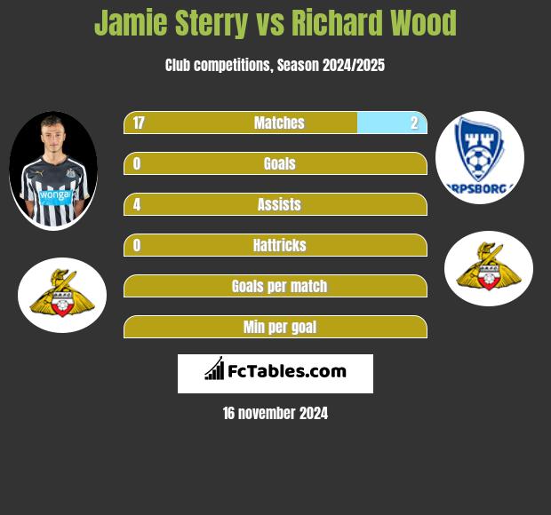 Jamie Sterry vs Richard Wood h2h player stats