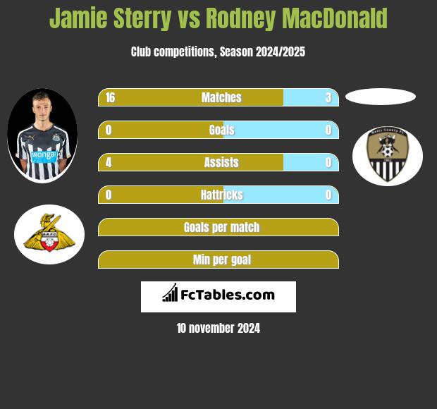 Jamie Sterry vs Rodney MacDonald h2h player stats