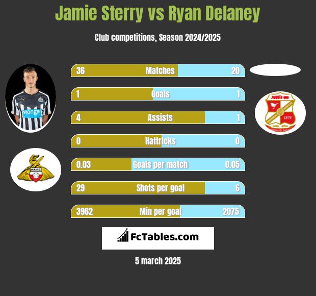 Jamie Sterry vs Ryan Delaney h2h player stats