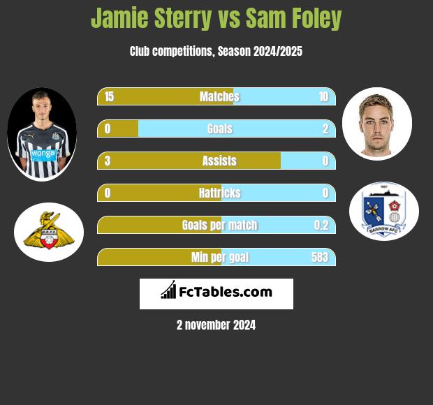 Jamie Sterry vs Sam Foley h2h player stats