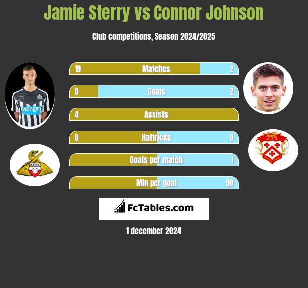 Jamie Sterry vs Connor Johnson h2h player stats