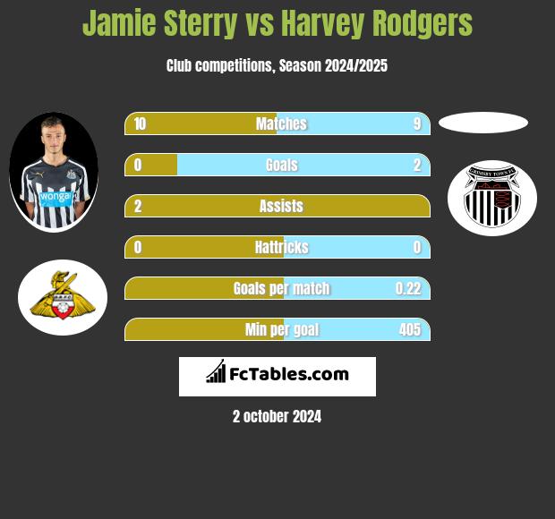 Jamie Sterry vs Harvey Rodgers h2h player stats