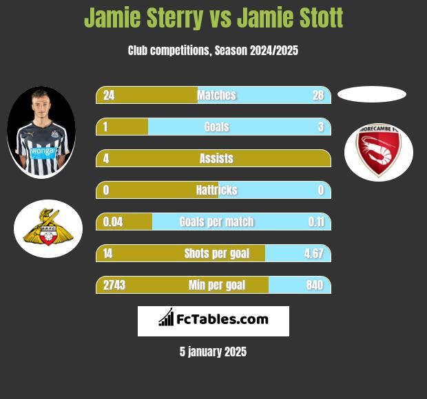 Jamie Sterry vs Jamie Stott h2h player stats