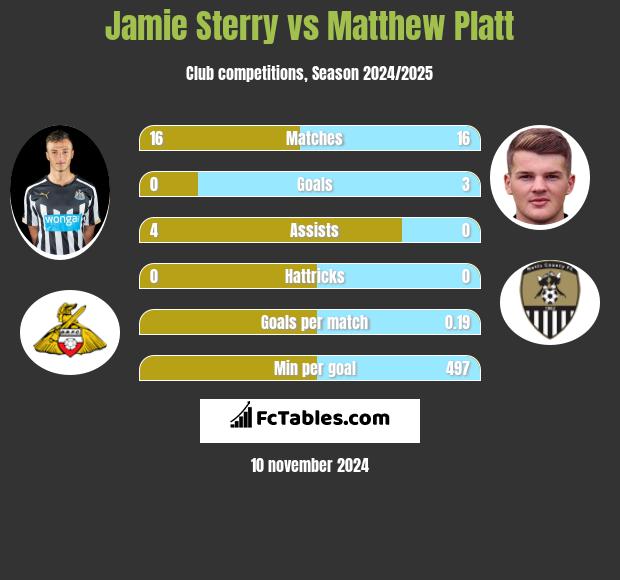 Jamie Sterry vs Matthew Platt h2h player stats