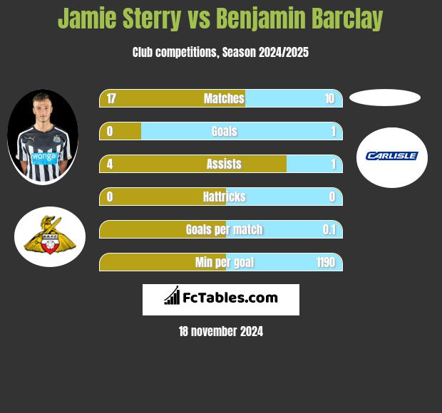 Jamie Sterry vs Benjamin Barclay h2h player stats