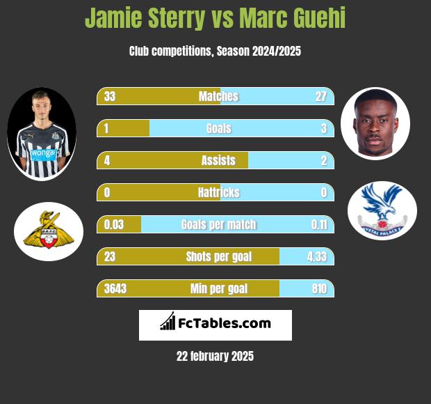 Jamie Sterry vs Marc Guehi h2h player stats