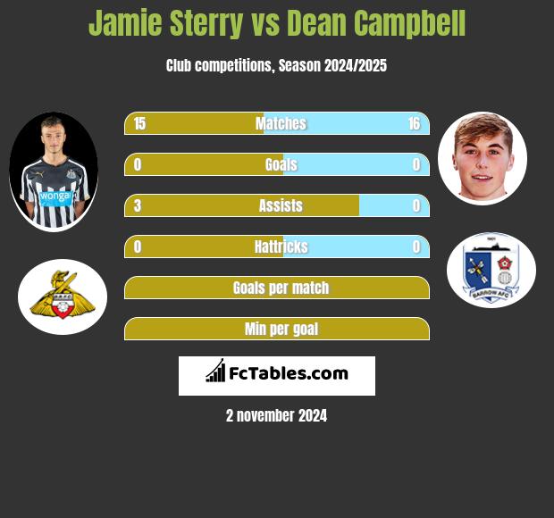 Jamie Sterry vs Dean Campbell h2h player stats