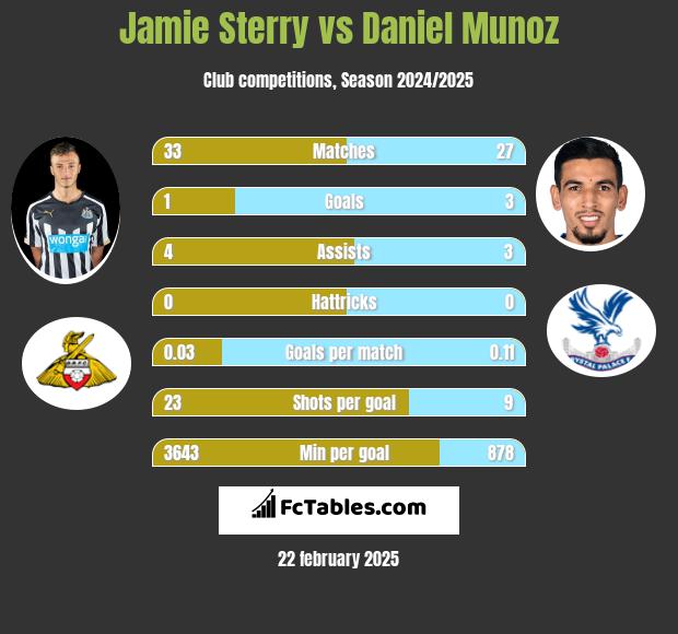 Jamie Sterry vs Daniel Munoz h2h player stats