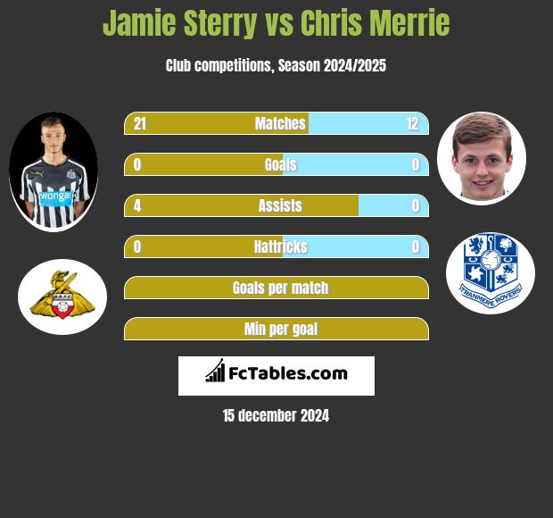 Jamie Sterry vs Chris Merrie h2h player stats