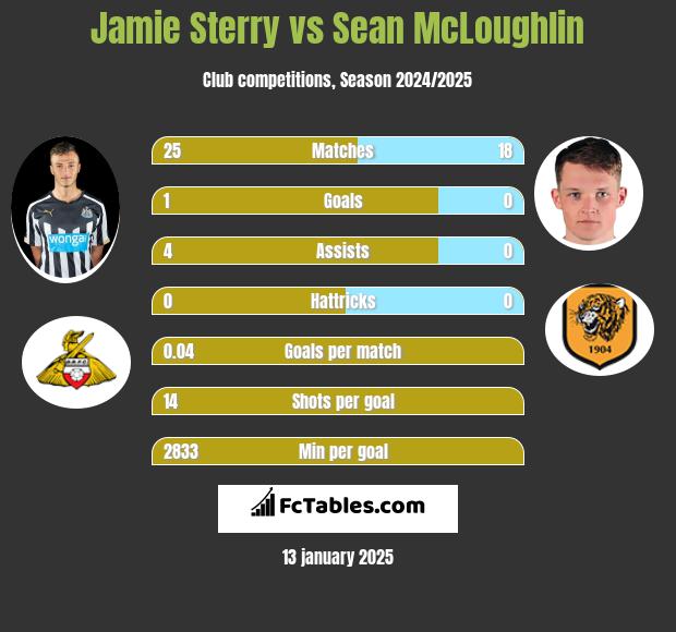 Jamie Sterry vs Sean McLoughlin h2h player stats