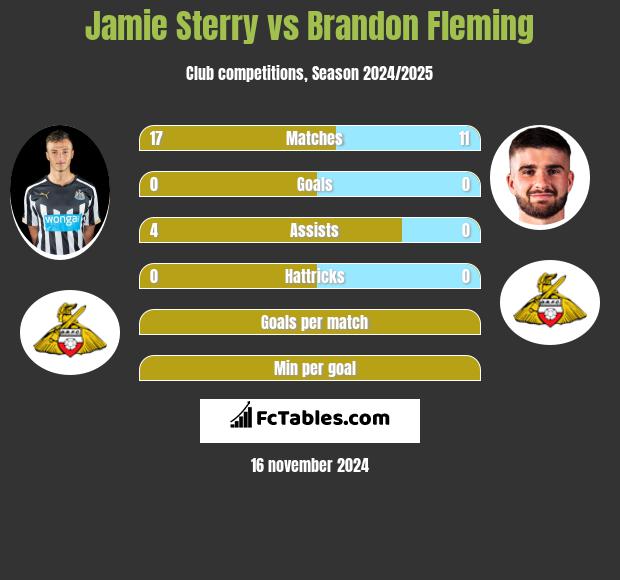 Jamie Sterry vs Brandon Fleming h2h player stats