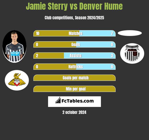 Jamie Sterry vs Denver Hume h2h player stats