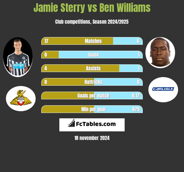 Jamie Sterry vs Ben Williams h2h player stats