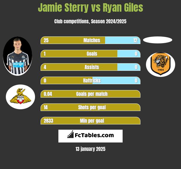 Jamie Sterry vs Ryan Giles h2h player stats