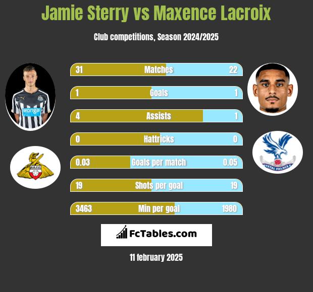 Jamie Sterry vs Maxence Lacroix h2h player stats