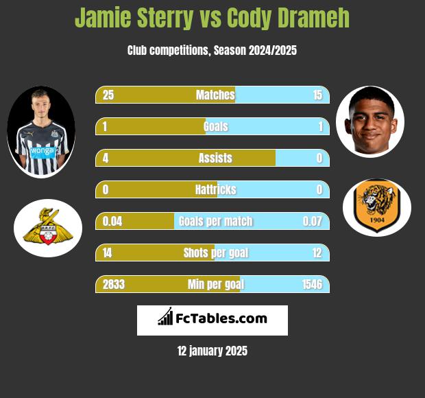 Jamie Sterry vs Cody Drameh h2h player stats