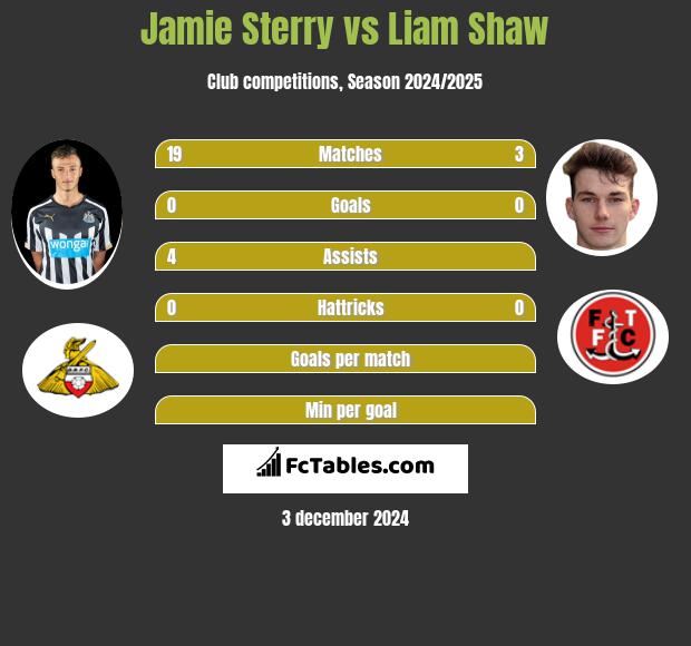 Jamie Sterry vs Liam Shaw h2h player stats