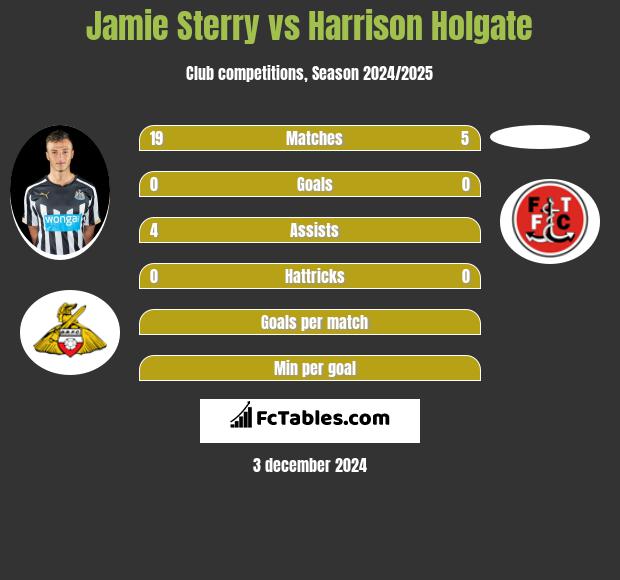 Jamie Sterry vs Harrison Holgate h2h player stats