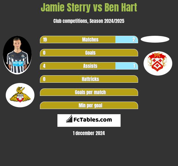 Jamie Sterry vs Ben Hart h2h player stats