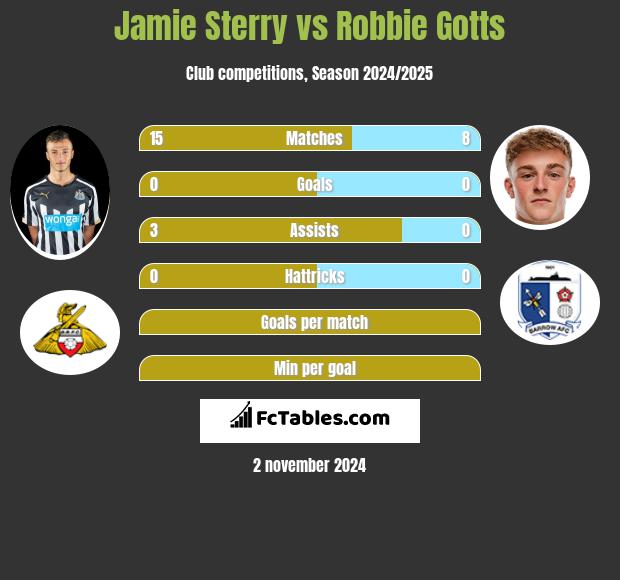 Jamie Sterry vs Robbie Gotts h2h player stats