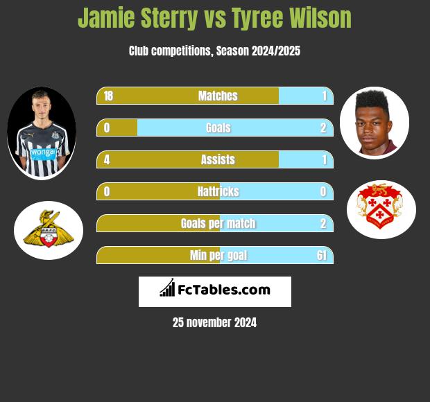 Jamie Sterry vs Tyree Wilson h2h player stats