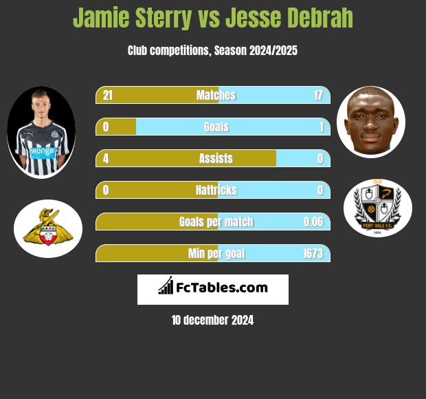 Jamie Sterry vs Jesse Debrah h2h player stats