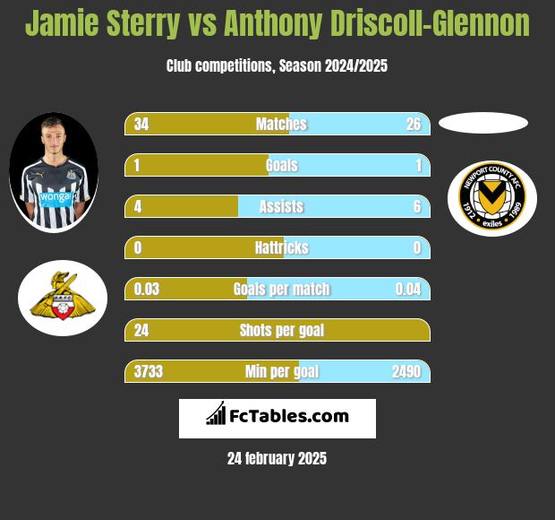 Jamie Sterry vs Anthony Driscoll-Glennon h2h player stats