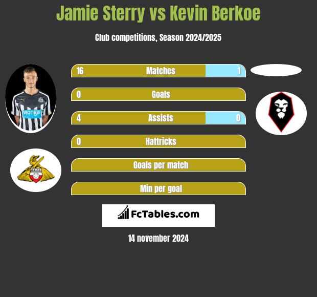 Jamie Sterry vs Kevin Berkoe h2h player stats