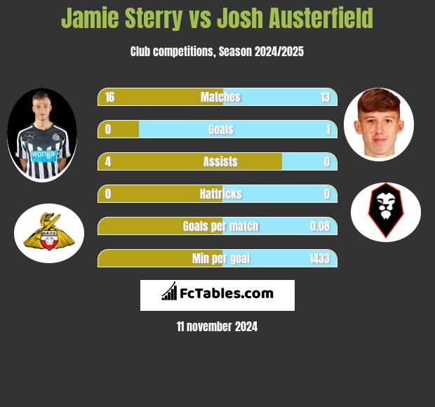 Jamie Sterry vs Josh Austerfield h2h player stats