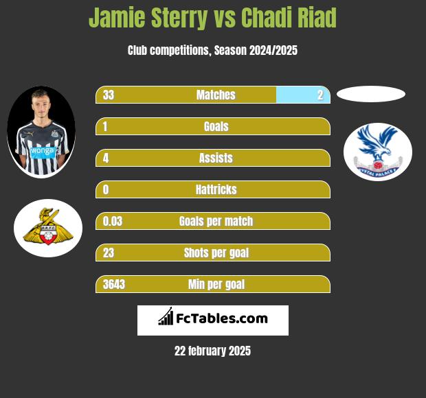 Jamie Sterry vs Chadi Riad h2h player stats