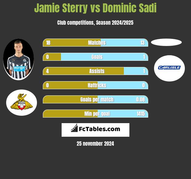 Jamie Sterry vs Dominic Sadi h2h player stats