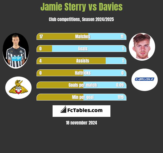 Jamie Sterry vs Davies h2h player stats