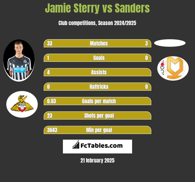 Jamie Sterry vs Sanders h2h player stats