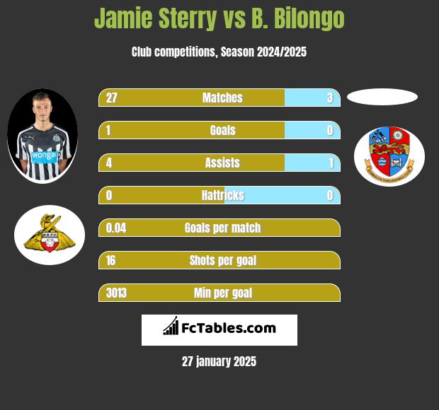 Jamie Sterry vs B. Bilongo h2h player stats