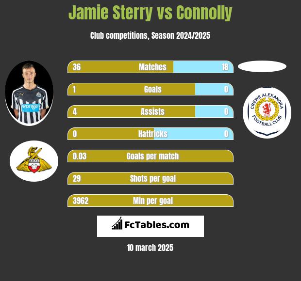 Jamie Sterry vs Connolly h2h player stats