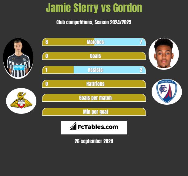 Jamie Sterry vs Gordon h2h player stats