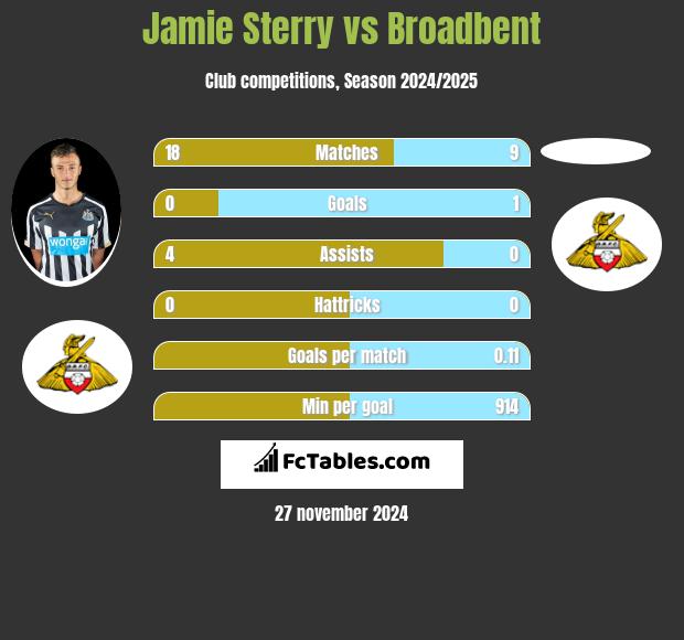 Jamie Sterry vs Broadbent h2h player stats