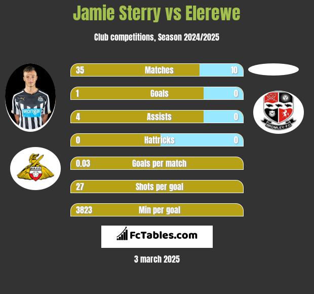 Jamie Sterry vs Elerewe h2h player stats