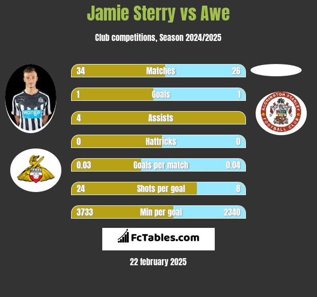 Jamie Sterry vs Awe h2h player stats