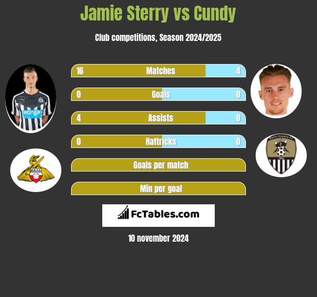 Jamie Sterry vs Cundy h2h player stats